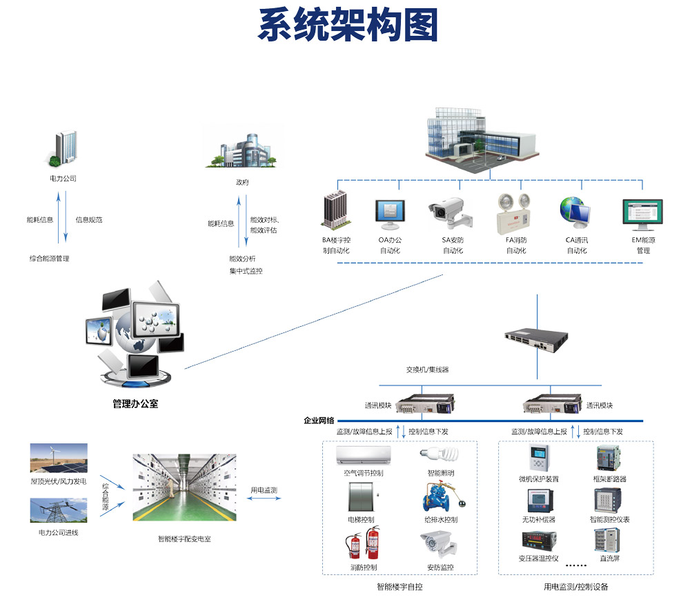 樓宇自控係統，樓宇自控係統圖，樓宇自控係統原理