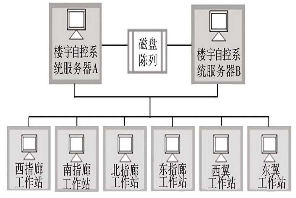 樓宇自控係統的五個組成部分是什麽？(圖3)