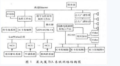 樓宇自控係統工程，樓宇管理