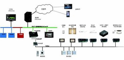 ba樓宇自控，老舊大型建築，智能化管理