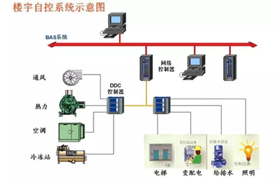 樓宇自控一站式方案，建築智能化