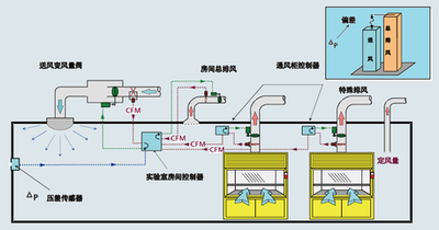 樓宇自控子係統，樓宇管理係統，智能化