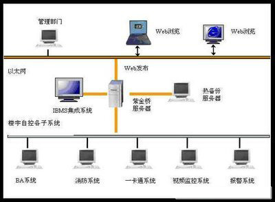 樓宇自控係統，智能建築