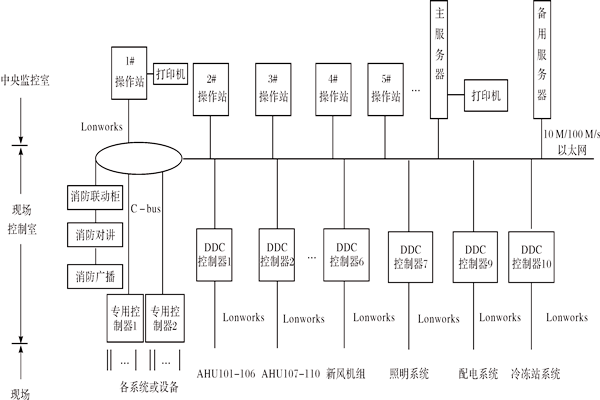 樓宇控製係統如何進行產品選型？