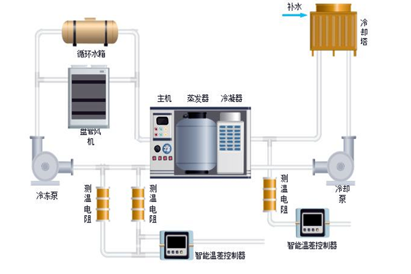 樓宇自控中排風機、新風、空調係統的節能控製！