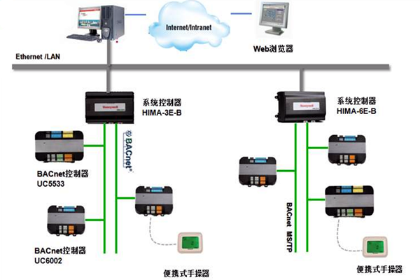 加強樓宇控製工程的協調管理和過程控製！