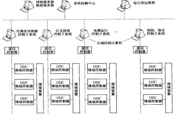 樓宇自控OPC方式的優勢和缺陷？