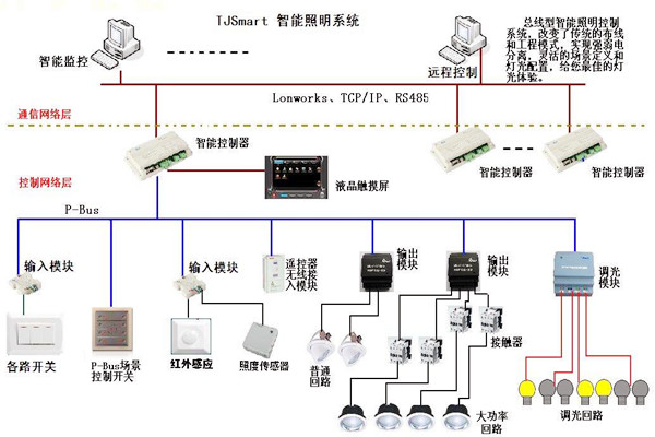 樓宇控製的四大基本照明控製方法！