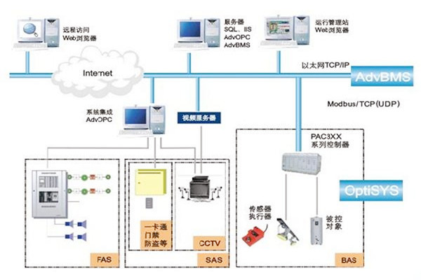 如何做好樓宇自動化係統的服務器管理工作？