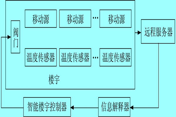 樓宇自控係統利用體感溫度實現智能化？