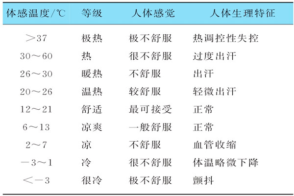 基於體感溫度的樓宇自控需要具備哪些特征？