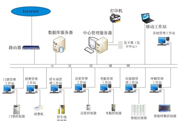 樓宇自動化係統應當具備哪些基本功能？