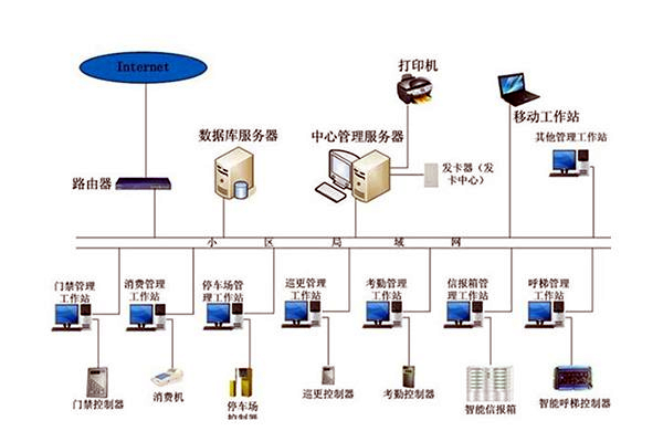 智能樓宇自控係統的管理工作該如何加強？