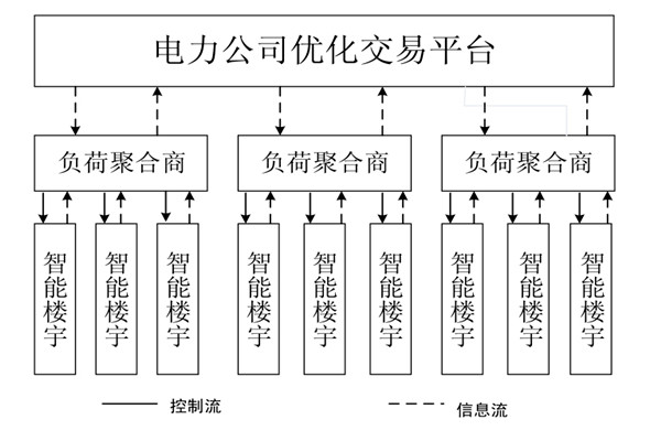 如何對樓宇自控係統的中央空調進行調度框架？