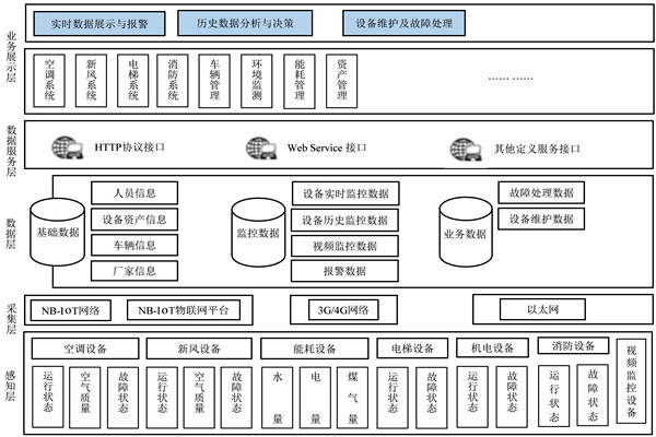 樓宇自控係統的研發應該遵循什麽樣的理念？