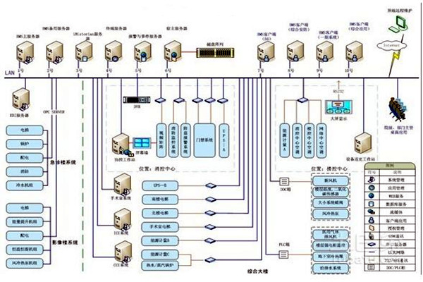 智能樓宇自控係統的整體架構該如何搭建？