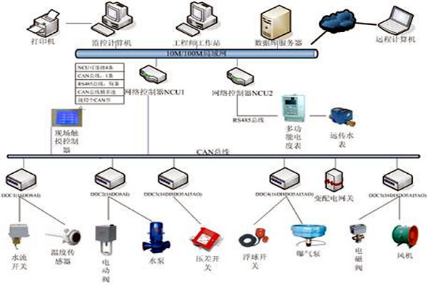 樓宇自控具有哪些節能效果？