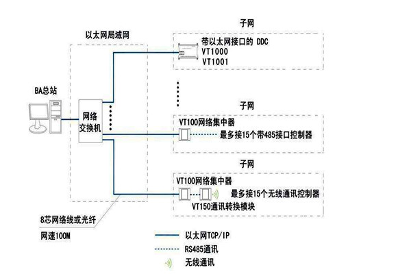 智能樓宇自控係統麵向協議的糾紛！