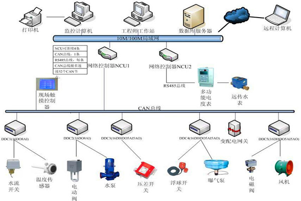 樓宇自控係統機電一體化的實現！