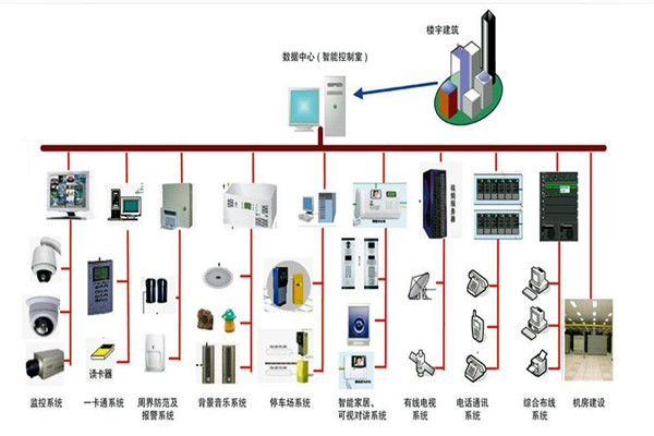 樓宇自控係統的部署應該如何規劃布線？(圖1)