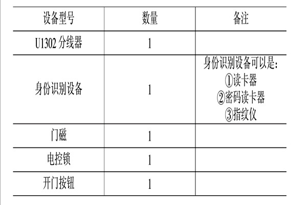 智能樓宇控製係統的消防、安防控製！