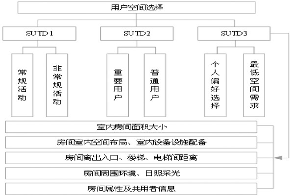 通過BIM和SUA實現樓宇自控的空間管理！