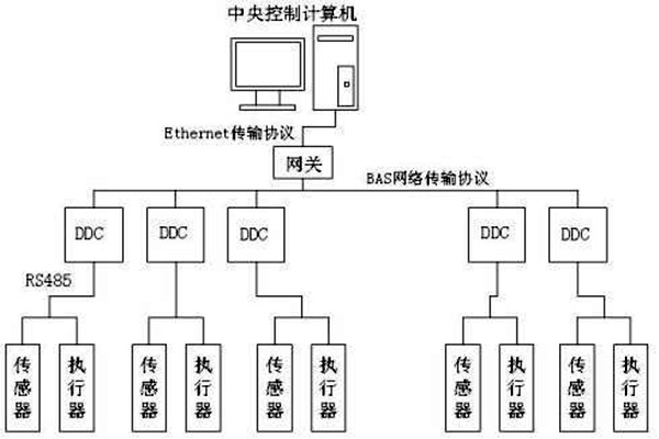 樓宇自控如何保證管理質量？