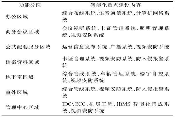 樓宇智能化係統需要涉及哪些功能區域？