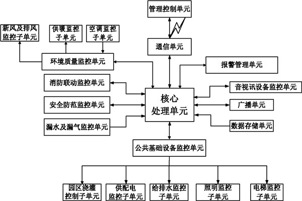 樓宇自控係統信息管理的保障！