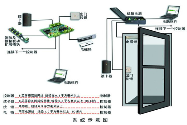 樓宇智能化係統確保安全性！