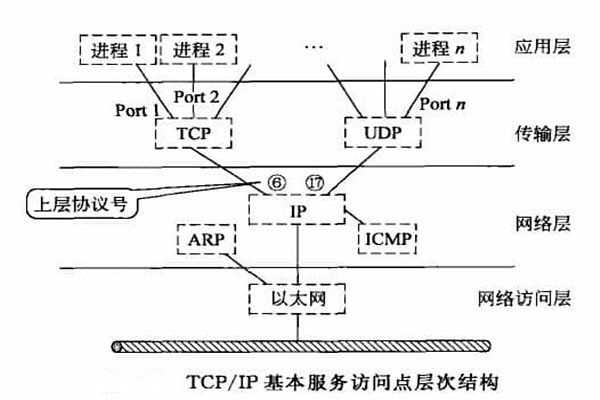 智能樓宇自控係統TCP/IP網絡互連通信協議的構建！