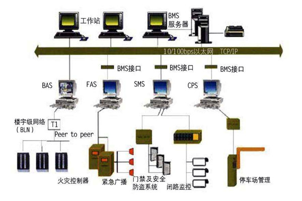 為什麽要走樓宇自控的路子？