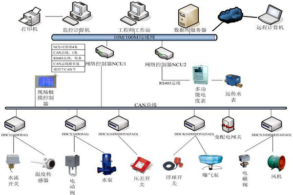 樓宇自動化係統如何優化精確控製能力？