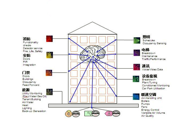 樓宇自控通訊及控製係統的科學性！