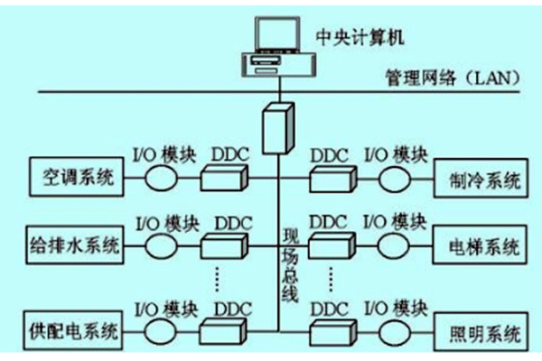 樓宇自控如何做好技術管理？