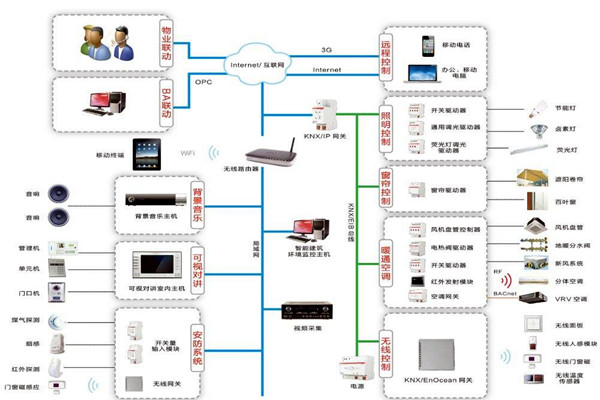 智能樓宇控製係統如何進行應急指揮？