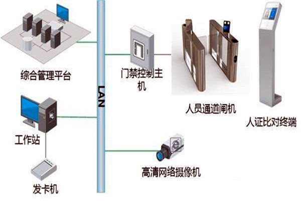 樓宇自控智能化專網簡介！