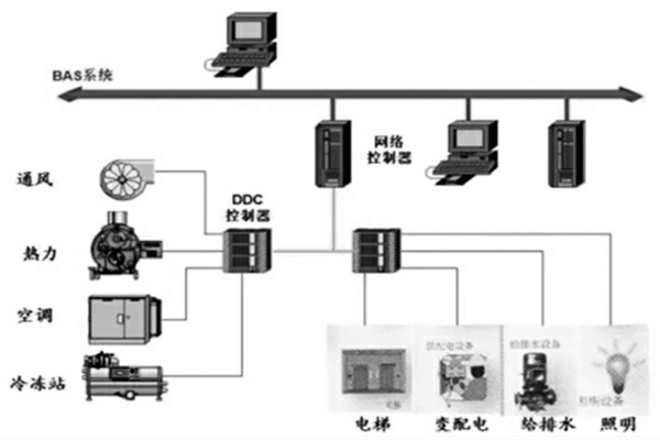 樓宇智能化係統的設計程序與配合需求！