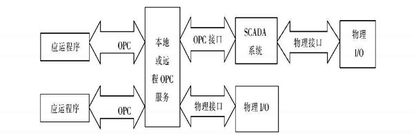 樓宇自動化係統使用ATL實現COM接口的編程！