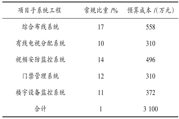 樓宇自動化係統具體項目造價管理實例！