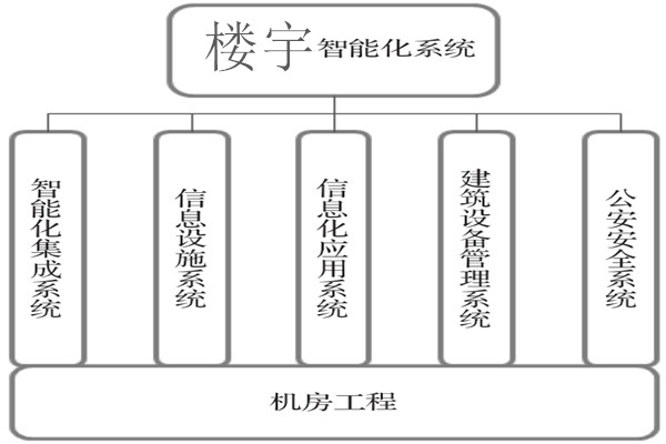 樓宇智能化係統建設基本流程！