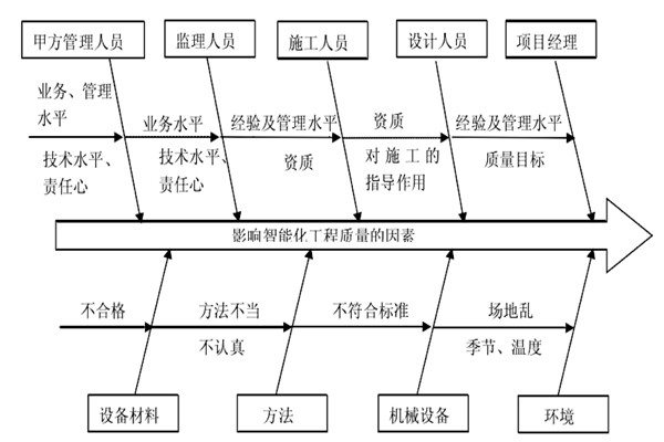 智能樓宇控製係統施工質量好不好怎麽看？