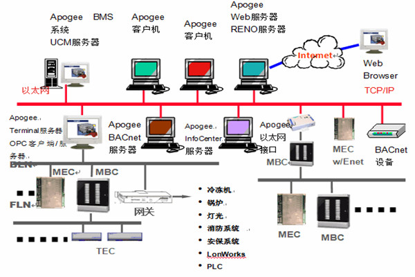 樓宇智能化係統安防工程的管理建議！