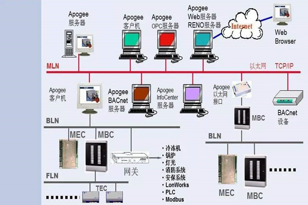 如何操作讓樓宇控製係統更強大？