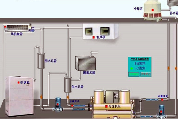 我國樓宇自動化技術的曆史狀況如何？