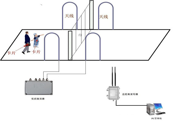 什麽是樓宇控製係統RFID係統？