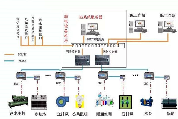 加強樓宇自控專業施工隊伍的建設！