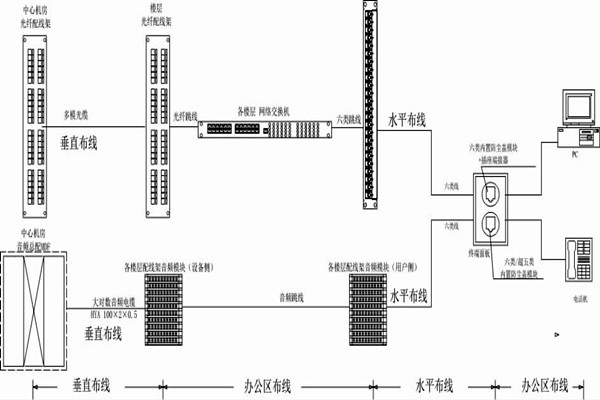 怎麽操作綜合布線？某大樓樓宇自控係統清晰展現！