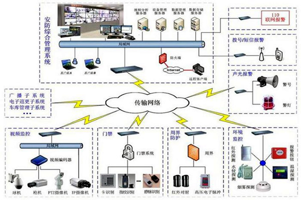 探測報警功能在樓宇自動化上的應用！