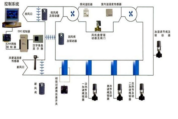 智能樓宇自控係統智能化設備的安裝要點！